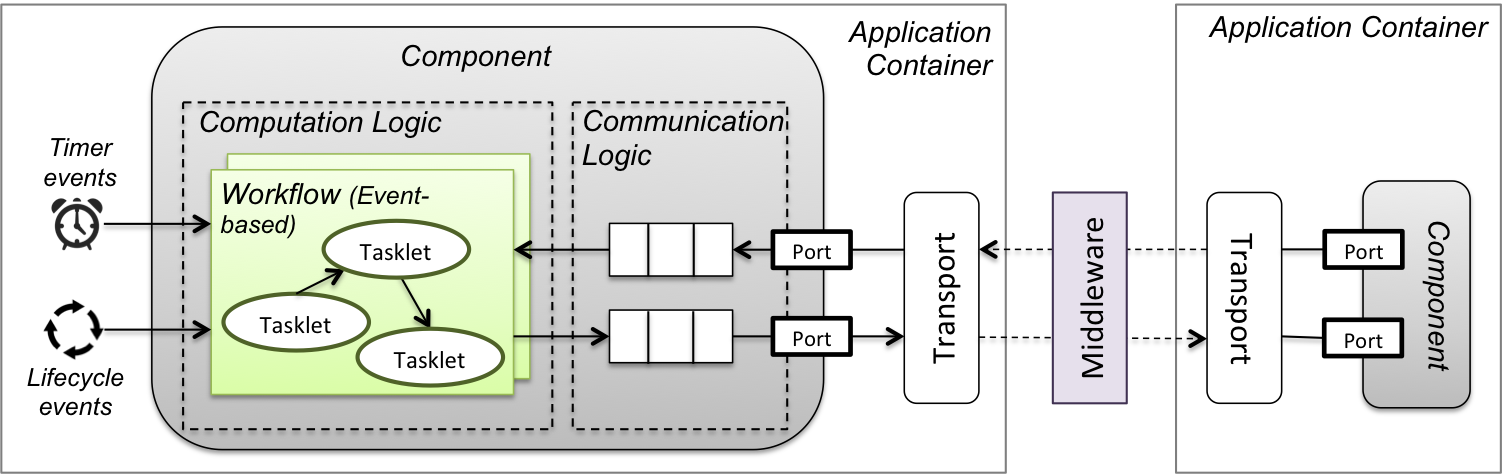 CHARIOT Component
Model