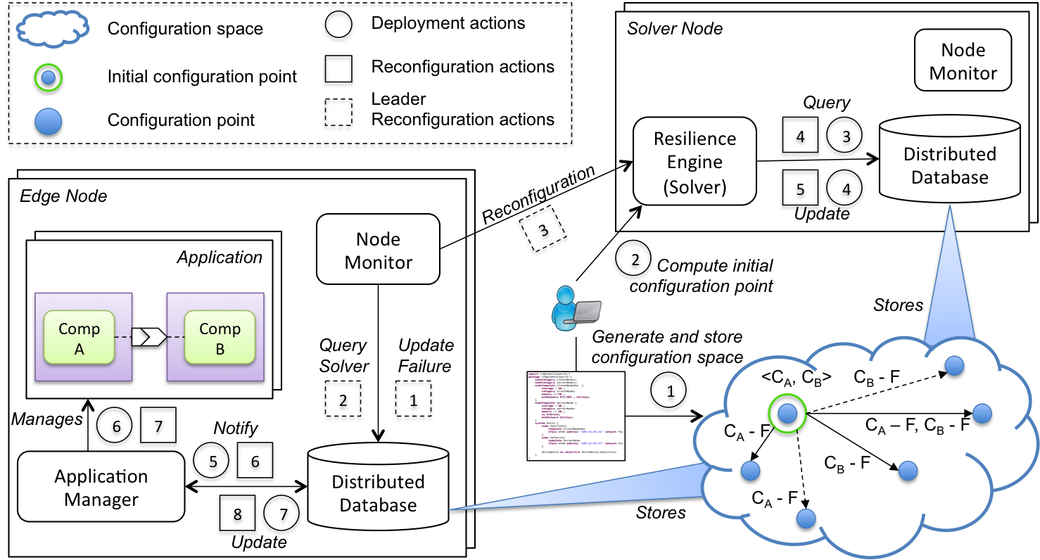 CHARIOT Resilience
Loop