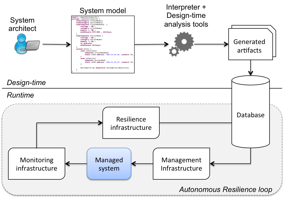 CHARIOT overview comprising design-time and runtime entities